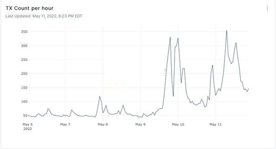Cosmos开放商Notional Labs CEO：Luna暴跌元凶不是Do Kwon