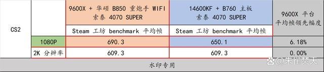 AMD 9000系CPU的平民化座驾! 华硕 B850 重炮手 WIFI主板测评插图50