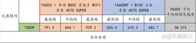 AMD 9000系CPU的平民化座驾! 华硕 B850 重炮手 WIFI主板测评插图66