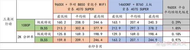 AMD 9000系CPU的平民化座驾! 华硕 B850 重炮手 WIFI主板测评插图74