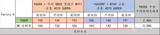 AMD 9000系CPU的平民化座驾! 华硕 B850 重炮手 WIFI主板测评插图86