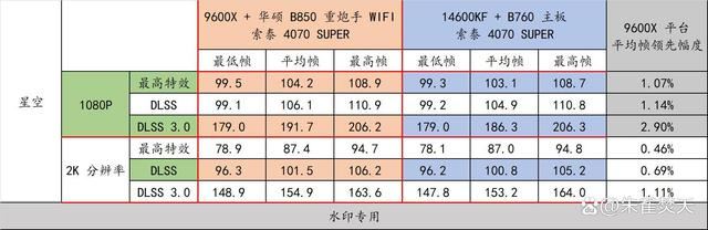 AMD 9000系CPU的平民化座驾! 华硕 B850 重炮手 WIFI主板测评插图90