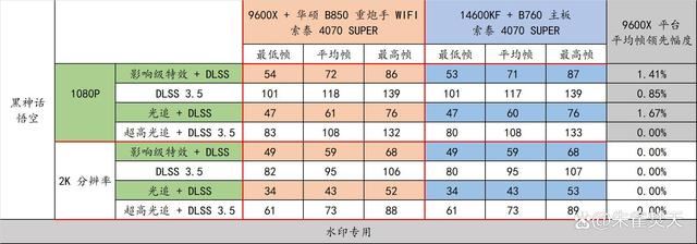 AMD 9000系CPU的平民化座驾! 华硕 B850 重炮手 WIFI主板测评插图94