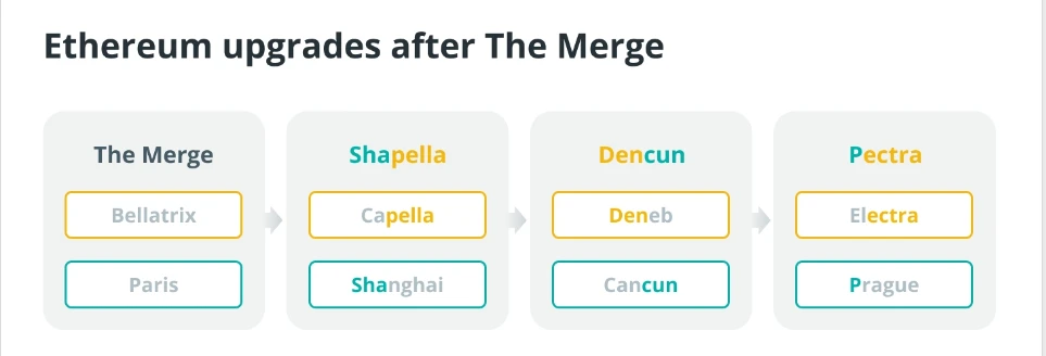 布拉格升级将给以太坊带来哪些变化？Pectra升级对以太坊的影响分析