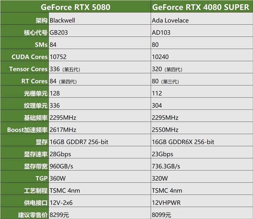 DLSS4开启电竞级3A新时代 技嘉RTX 5080 AERO雪鹰显卡全面评测