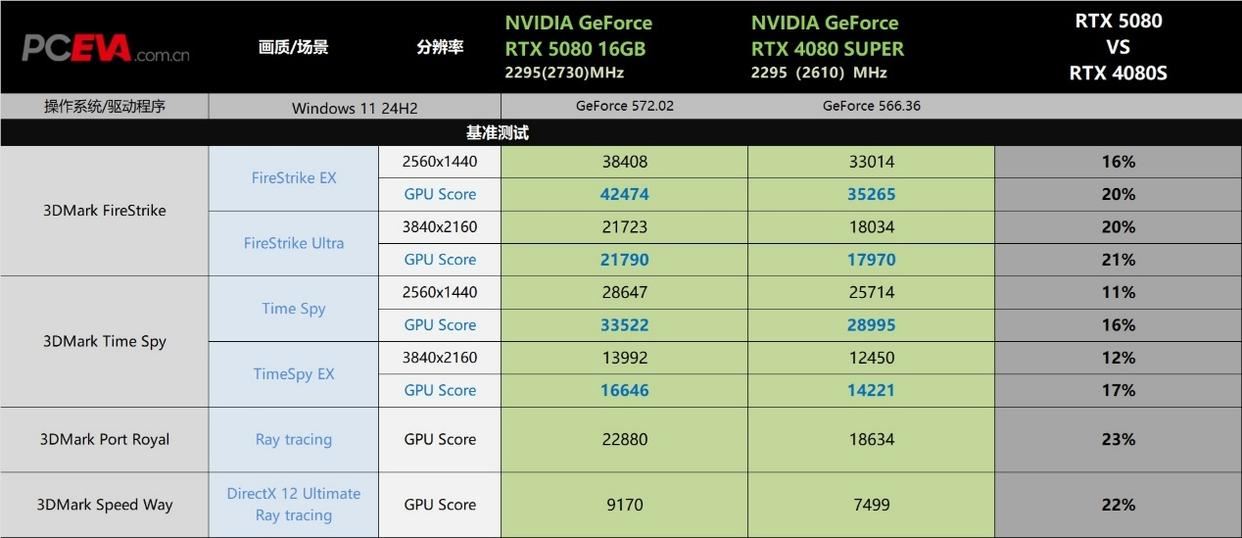 DLSS4开启电竞级3A新时代 技嘉RTX 5080 AERO雪鹰显卡全面评测