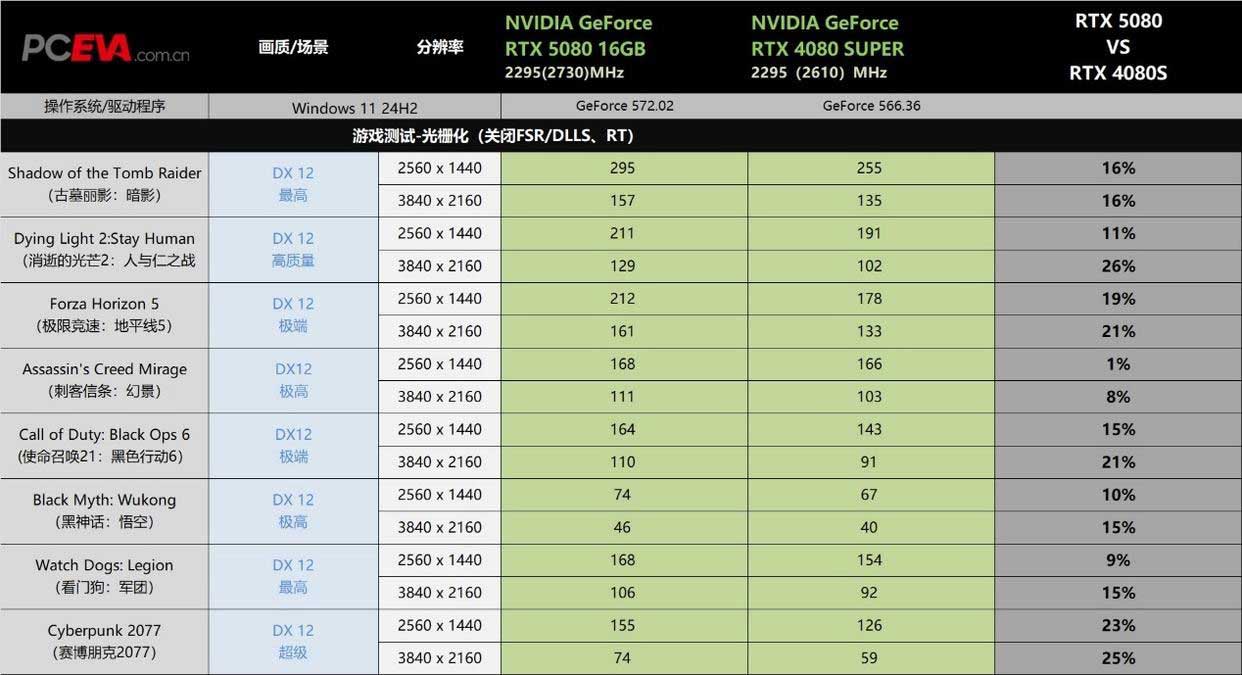 DLSS4开启电竞级3A新时代 技嘉RTX 5080 AERO雪鹰显卡全面评测