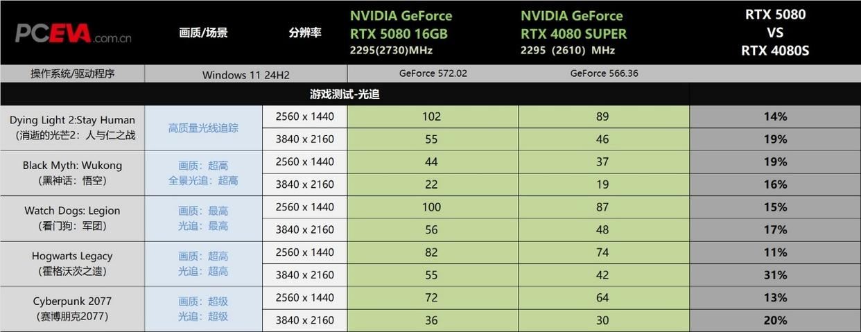 DLSS4开启电竞级3A新时代 技嘉RTX 5080 AERO雪鹰显卡全面评测