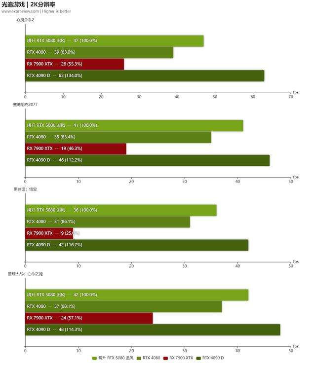 经典性价比次旗舰乘上DLSS 4东风! 耕升 GeForce RTX 5080 追风显卡评测