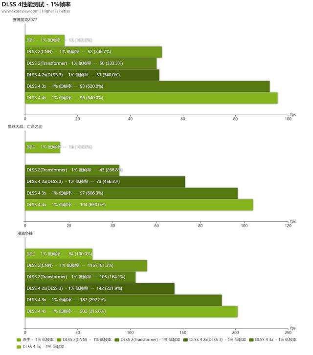 经典性价比次旗舰乘上DLSS 4东风! 耕升 GeForce RTX 5080 追风显卡评测