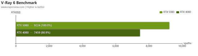 经典性价比次旗舰乘上DLSS 4东风! 耕升 GeForce RTX 5080 追风显卡评测