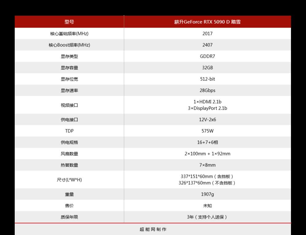 性能更强 功耗更高! GeForce RTX 5090 D显卡天梯榜首测