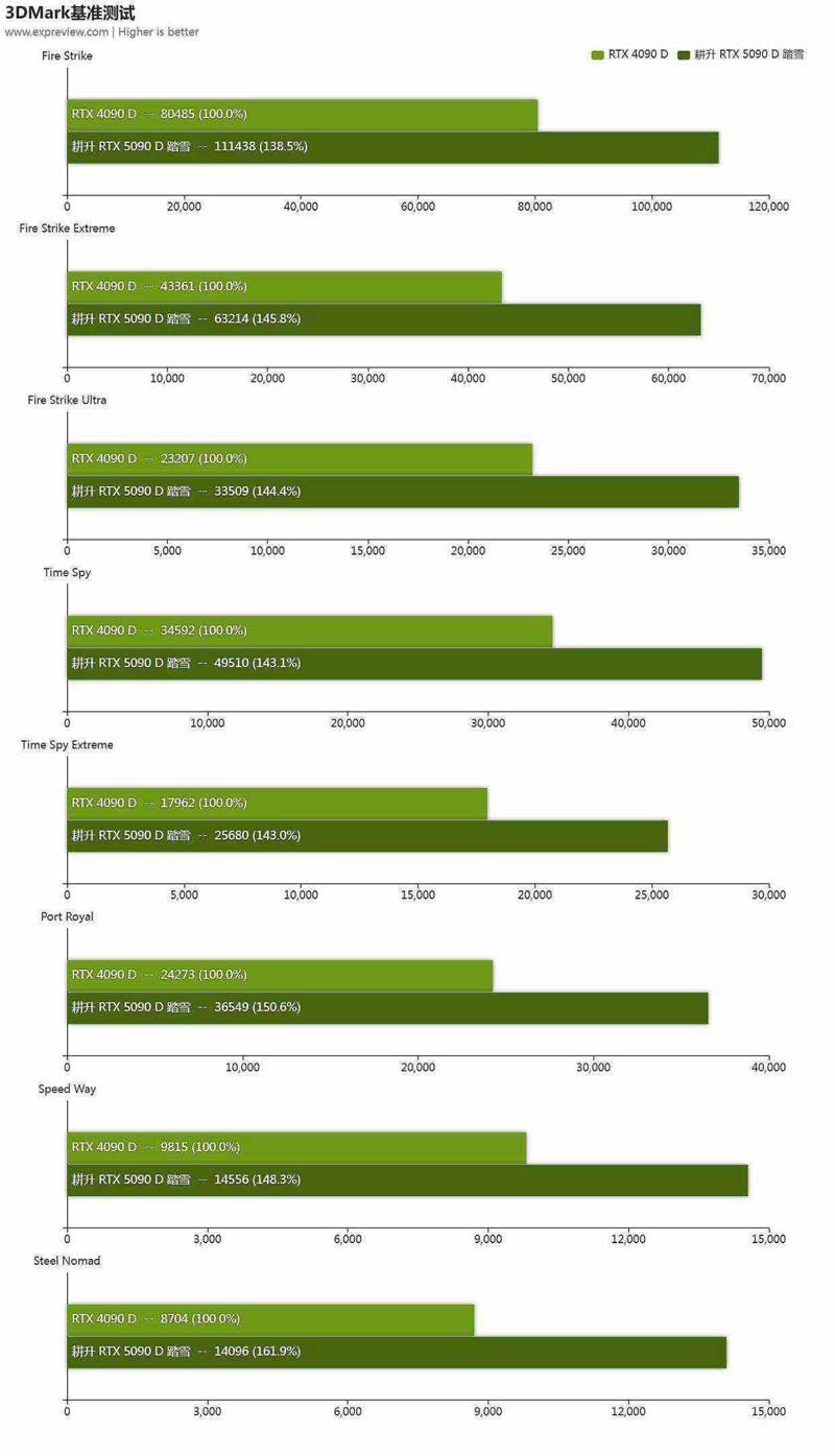 性能更强 功耗更高! GeForce RTX 5090 D显卡天梯榜首测