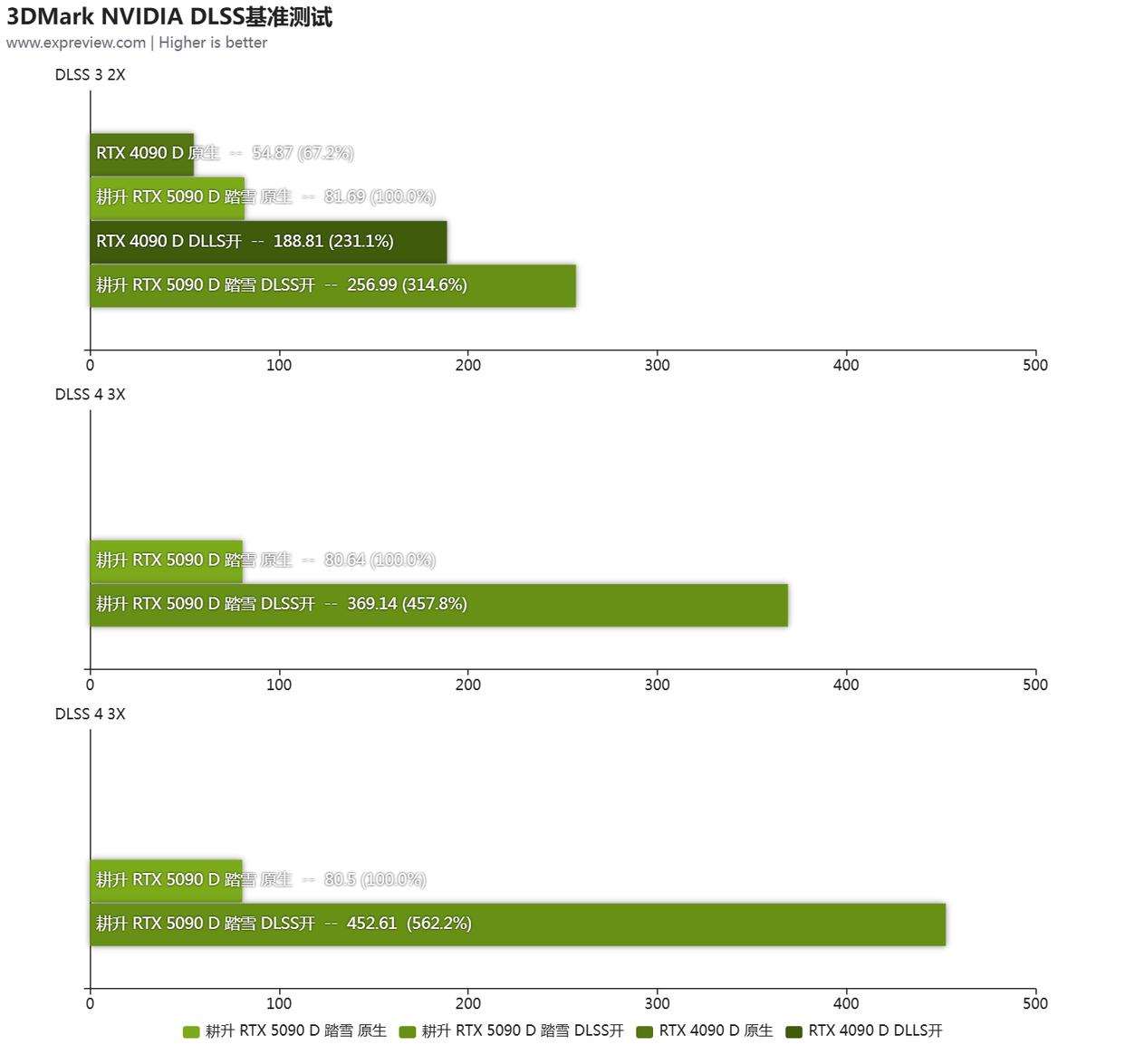 性能更强 功耗更高! GeForce RTX 5090 D显卡天梯榜首测