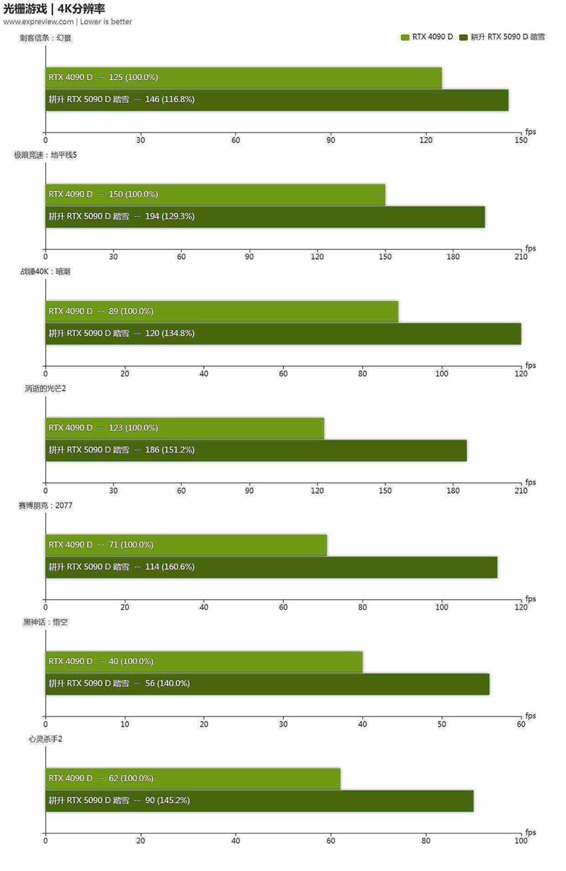 性能更强 功耗更高! GeForce RTX 5090 D显卡天梯榜首测