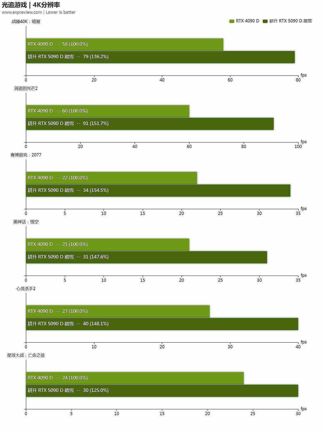 性能更强 功耗更高! GeForce RTX 5090 D显卡天梯榜首测