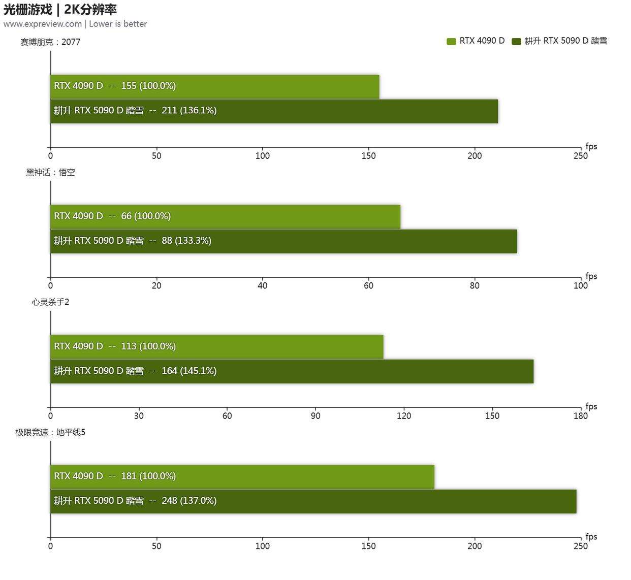 性能更强 功耗更高! GeForce RTX 5090 D显卡天梯榜首测