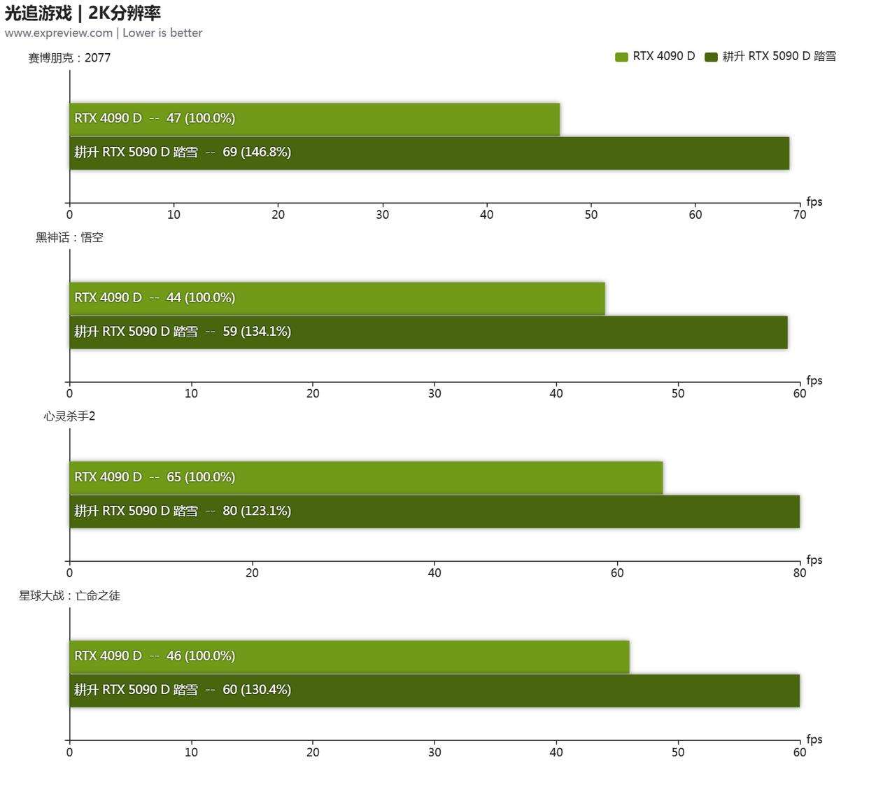 性能更强 功耗更高! GeForce RTX 5090 D显卡天梯榜首测