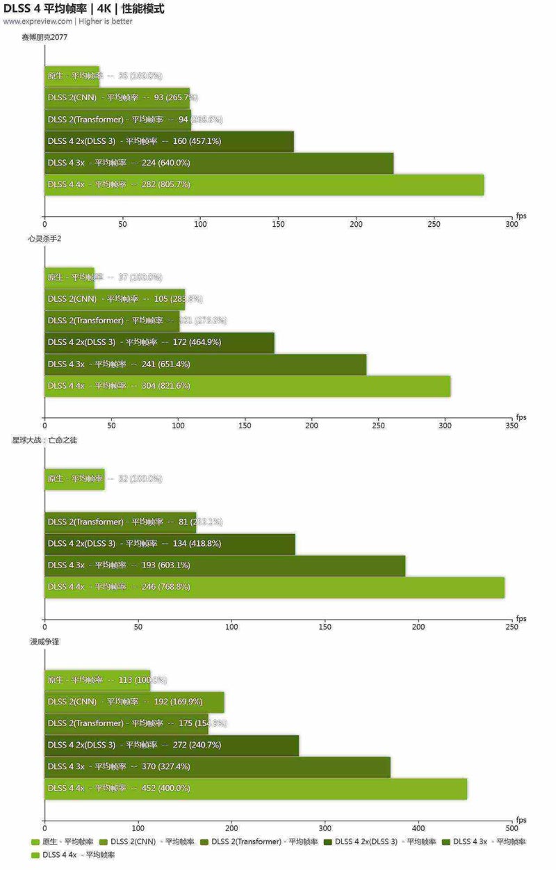 性能更强 功耗更高! GeForce RTX 5090 D显卡天梯榜首测