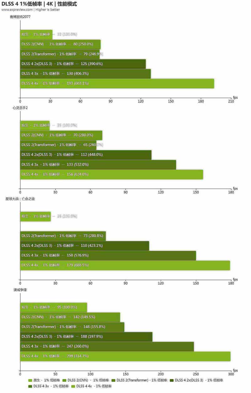 性能更强 功耗更高! GeForce RTX 5090 D显卡天梯榜首测