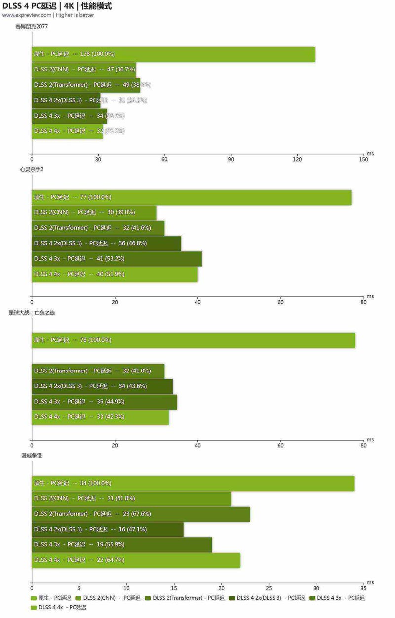 性能更强 功耗更高! GeForce RTX 5090 D显卡天梯榜首测