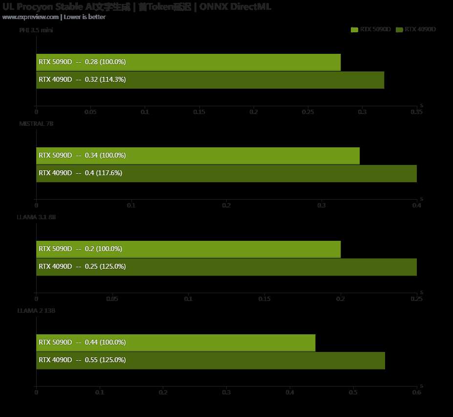 性能更强 功耗更高! GeForce RTX 5090 D显卡天梯榜首测