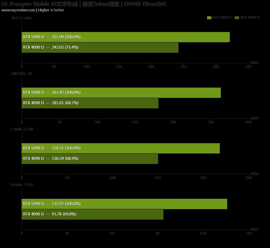 性能更强 功耗更高! GeForce RTX 5090 D显卡天梯榜首测