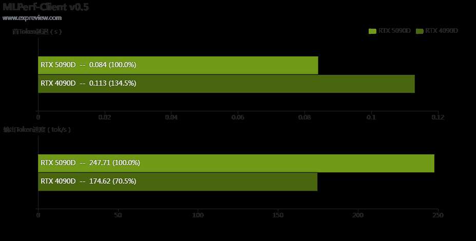 性能更强 功耗更高! GeForce RTX 5090 D显卡天梯榜首测