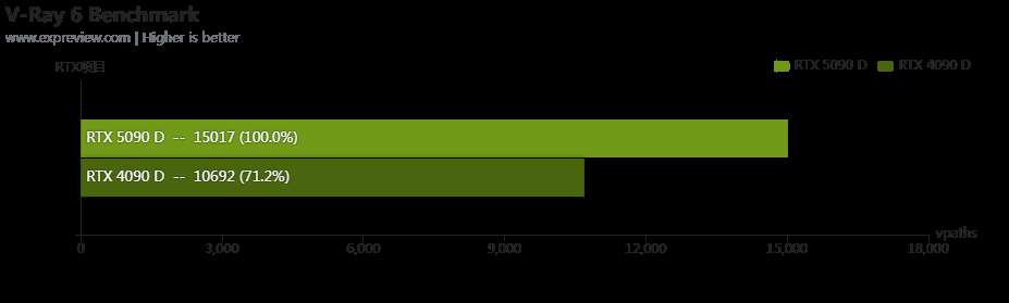 性能更强 功耗更高! GeForce RTX 5090 D显卡天梯榜首测