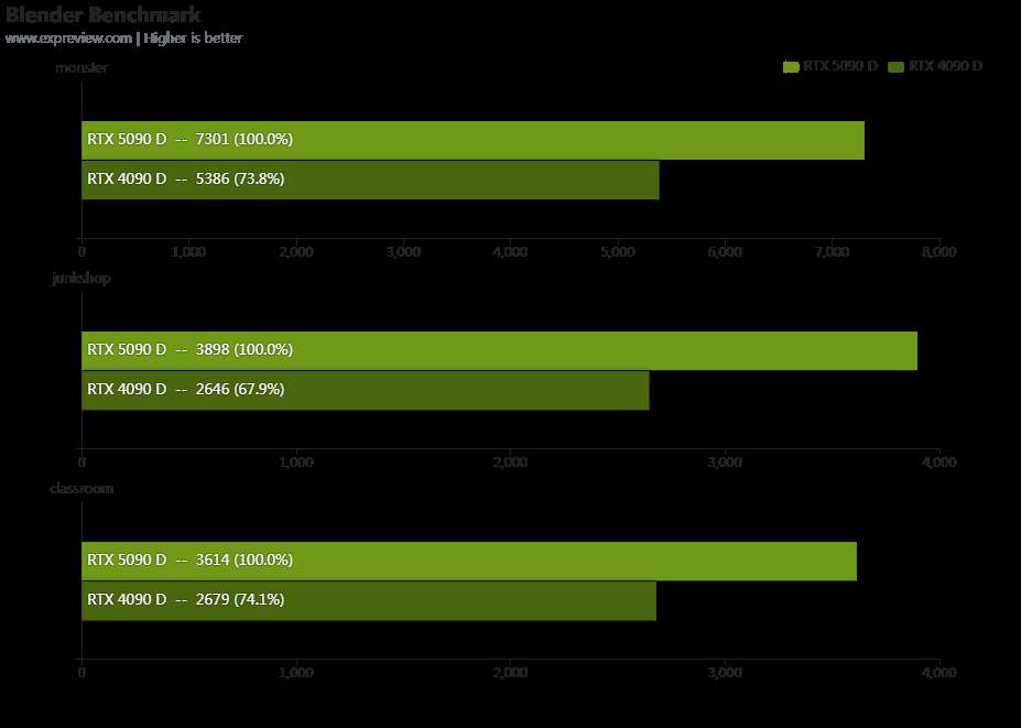 性能更强 功耗更高! GeForce RTX 5090 D显卡天梯榜首测