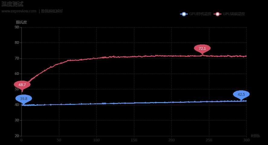 性能更强 功耗更高! GeForce RTX 5090 D显卡天梯榜首测