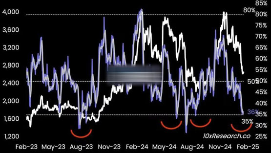 Bitwise：以太坊处于近年最被低估区间！近期有望反弹至3000美元