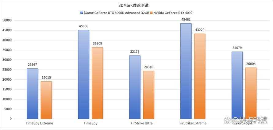 DLSS4带来爆炸性能输出! iGame GeForce RTX 5090D AD 32GB显卡测评插图34