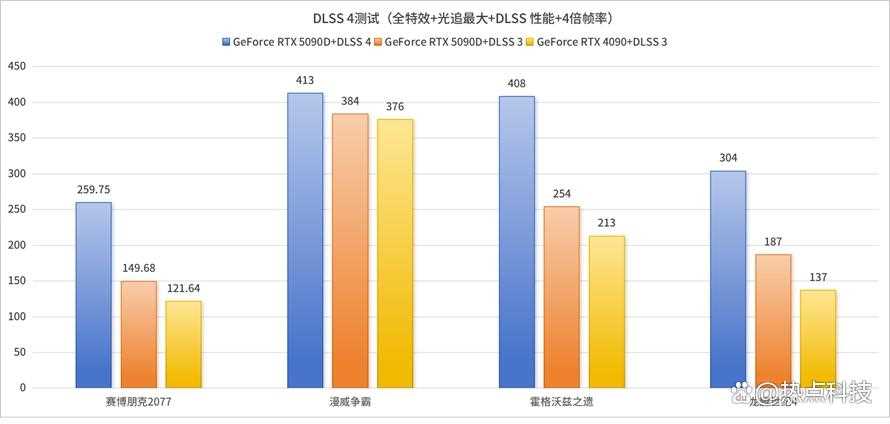 DLSS4带来爆炸性能输出! iGame GeForce RTX 5090D AD 32GB显卡测评插图48