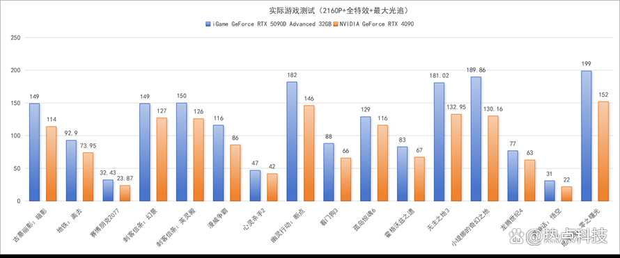 DLSS4带来爆炸性能输出! iGame GeForce RTX 5090D AD 32GB显卡测评插图52