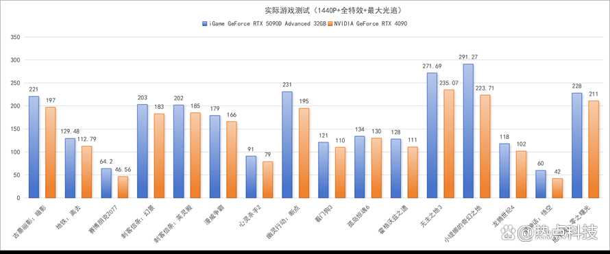 DLSS4带来爆炸性能输出! iGame GeForce RTX 5090D AD 32GB显卡测评插图54