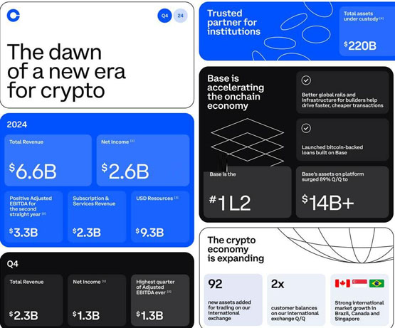 Coinbase CEO：全球经济将更加依赖加密货币技术！Onchain就是新Online