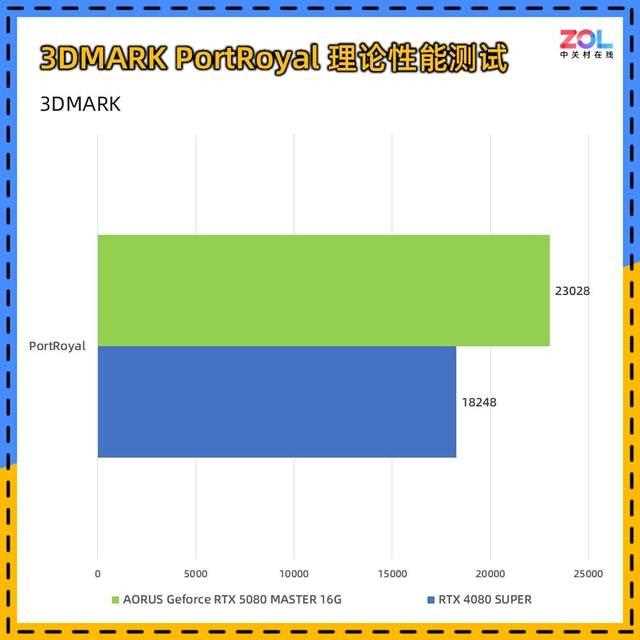 DLSS 4让帧数突破显示极限! 技嘉RTX 5080超级雕显卡评测插图102