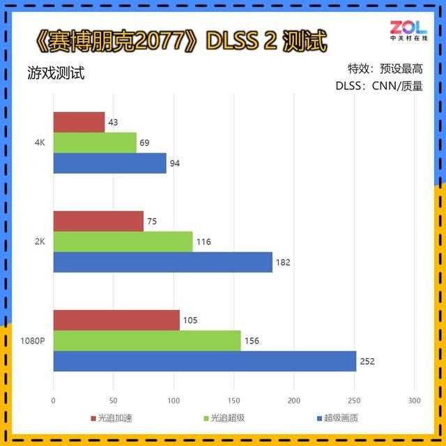 DLSS 4让帧数突破显示极限! 技嘉RTX 5080超级雕显卡评测插图110