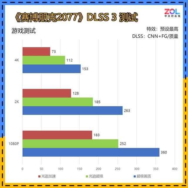 DLSS 4让帧数突破显示极限! 技嘉RTX 5080超级雕显卡评测插图112