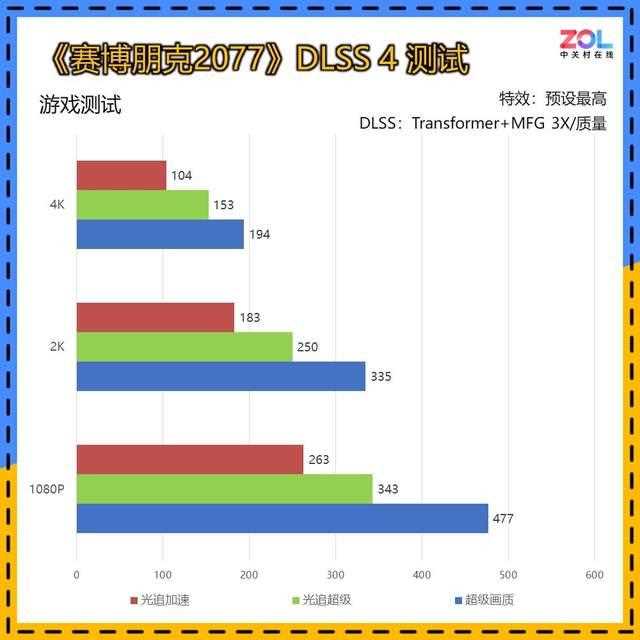 DLSS 4让帧数突破显示极限! 技嘉RTX 5080超级雕显卡评测插图114