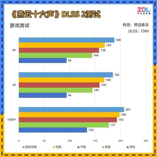 DLSS 4让帧数突破显示极限! 技嘉RTX 5080超级雕显卡评测插图150