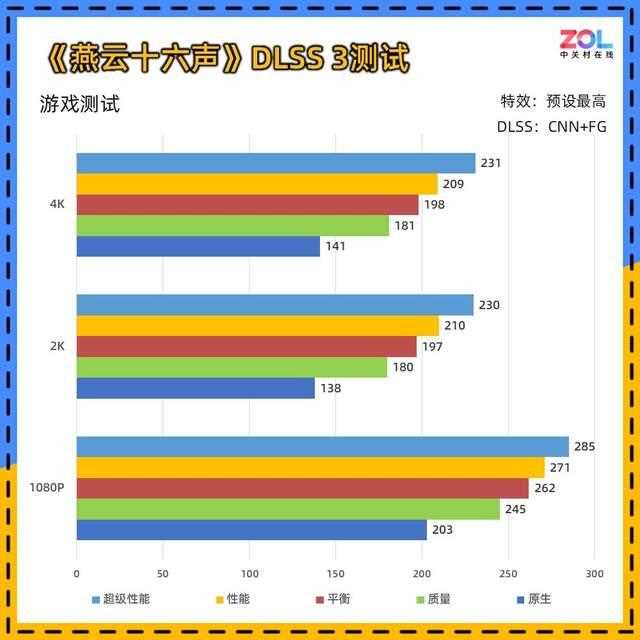 DLSS 4让帧数突破显示极限! 技嘉RTX 5080超级雕显卡评测插图152