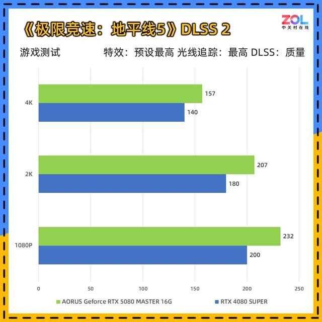 DLSS 4让帧数突破显示极限! 技嘉RTX 5080超级雕显卡评测插图158