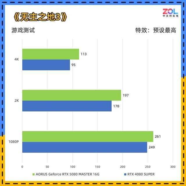 DLSS 4让帧数突破显示极限! 技嘉RTX 5080超级雕显卡评测插图164