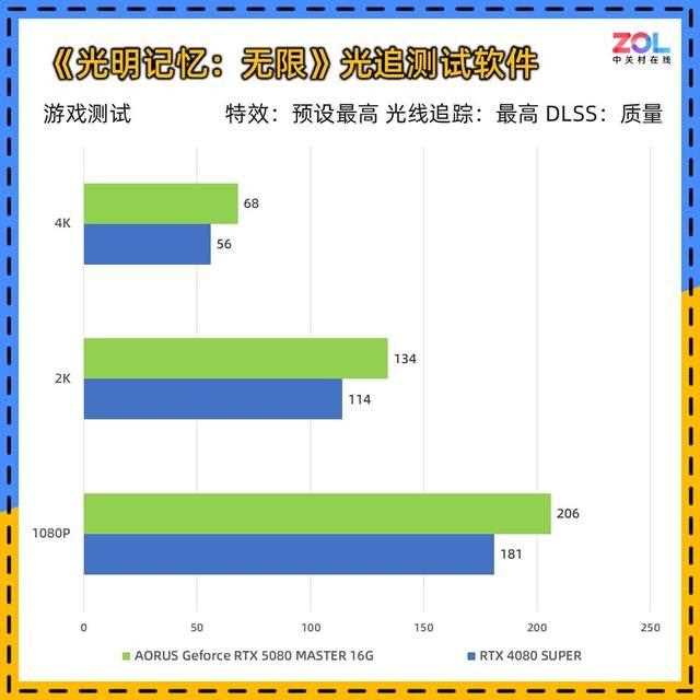 DLSS 4让帧数突破显示极限! 技嘉RTX 5080超级雕显卡评测插图166