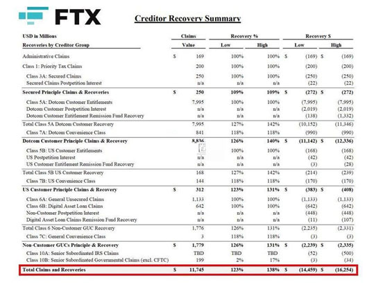 FTX本月18日启动首次还款、规模预计70亿美元！第二阶段还款Q2进行