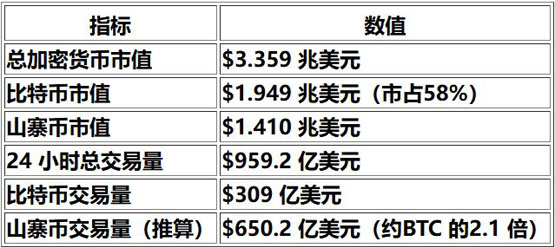 CryptoQuant CEO Ki Young Ju：山寨币季已经开始！但与过去不同