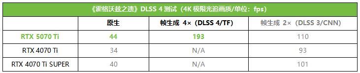 帧率腾飞! 索泰RTX 5070 Ti AMP显卡首发测评