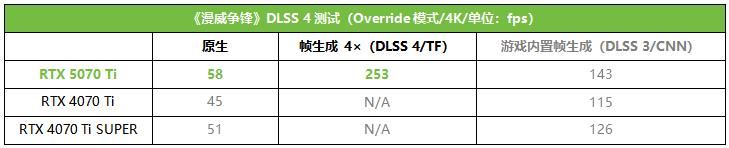 帧率腾飞! 索泰RTX 5070 Ti AMP显卡首发测评